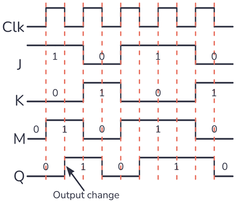 JK Flip-Flop Timing Diagram